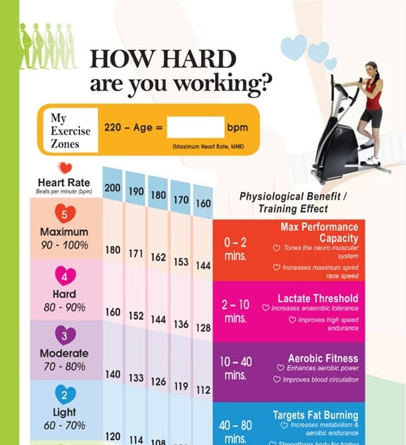 A Daily Dose of Fit: Heart Rate vs. Hard Work (#Infographic)
