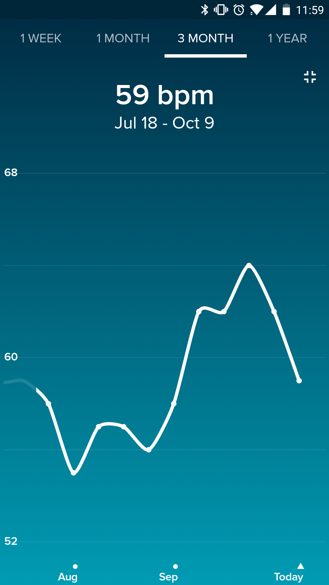 Anxiety about Fitbit resting heart rate dropping (x