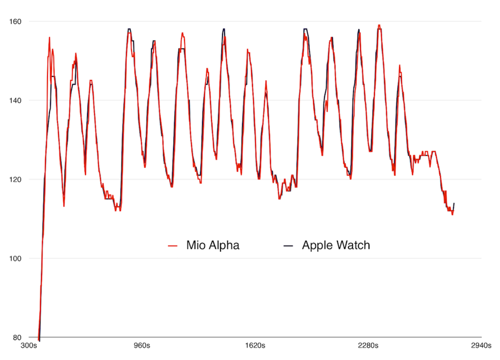 Apple Watch Heart Rate Data vs. Mio Alpha Heart Rate ...