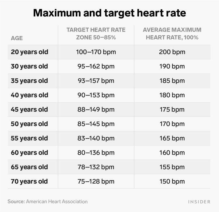 Average Exercise Heart Rate For 15 Year Old