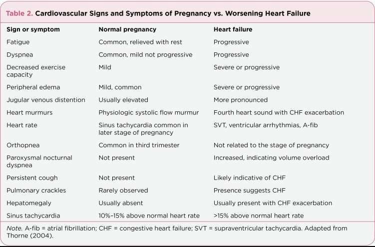 Cardiovascular Signs and Symptoms of Pregnancy vs ...