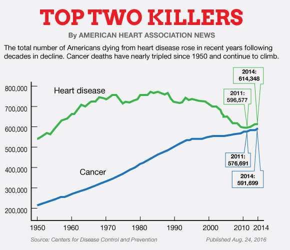 CDC: U.S. deaths from heart disease, cancer on the rise