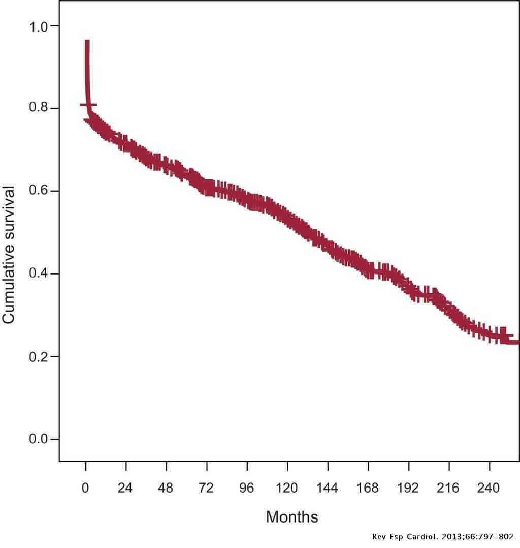 Characteristics of Patients With Survival Longer Than 20 Years ...