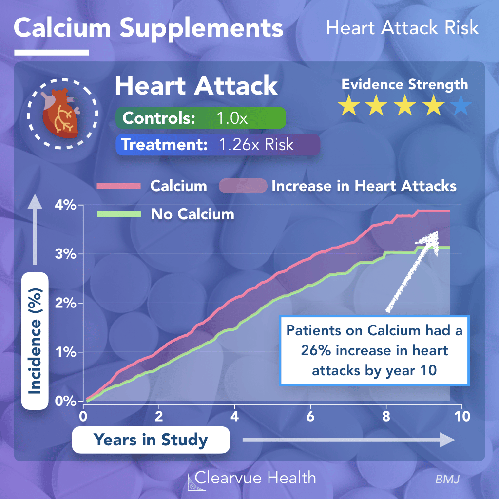 Correlation Between Calcium and Heart Attacks