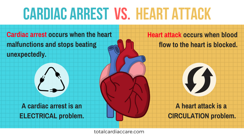 Difference between Heart Attack and Cardiac Arrest ...