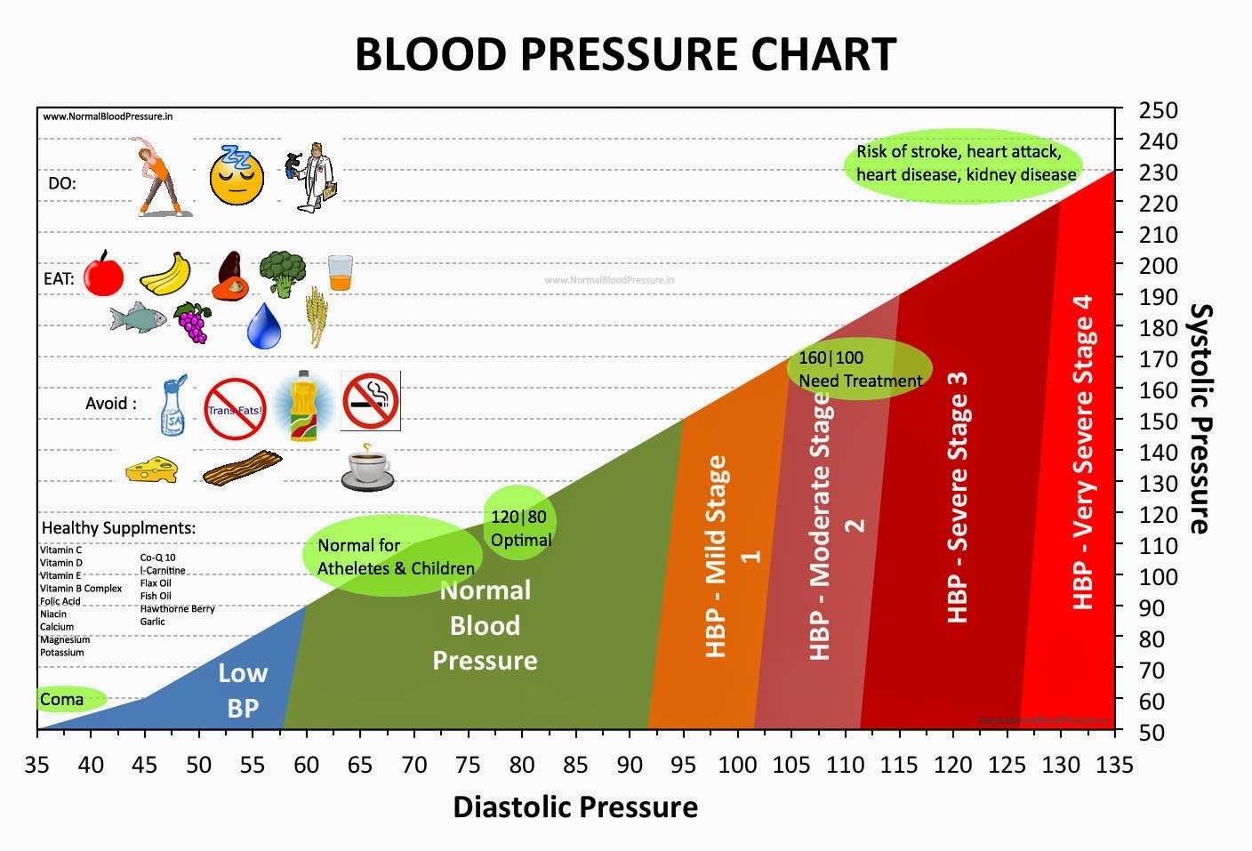 Dr Sherazi: High blood pressure (hypertension) And Low ...