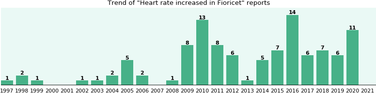 Fioricet and Heart rate increased, a phase IV clinical ...
