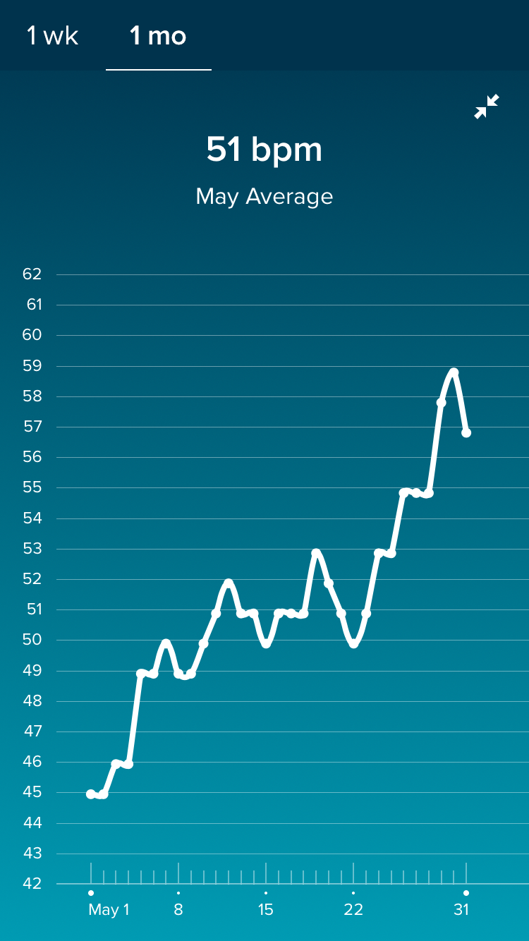 Fitbit Resting Heartrate  The Bump