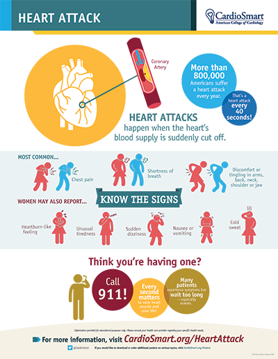 Heart Attack â Infographic