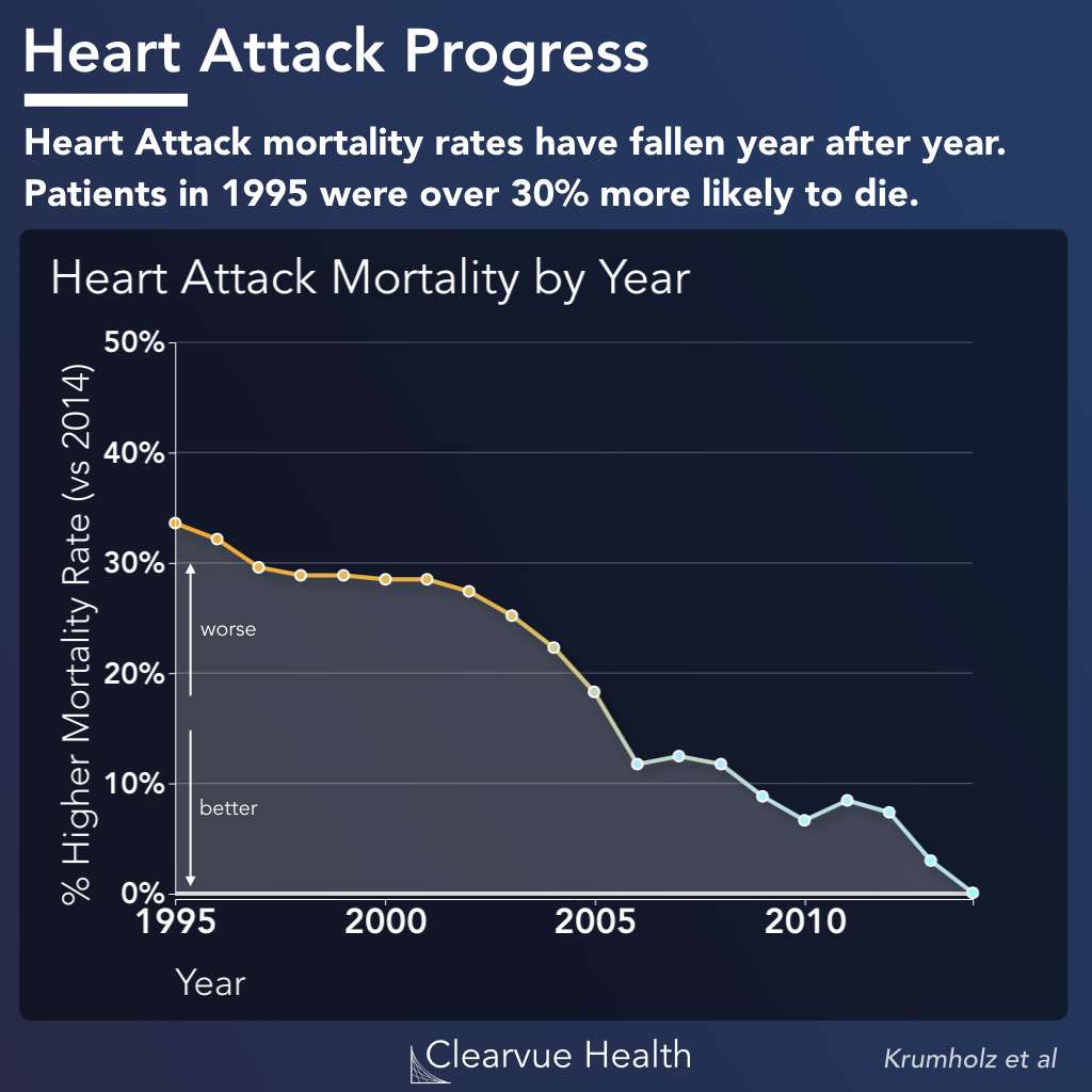 Heart Attack Mortality Trends