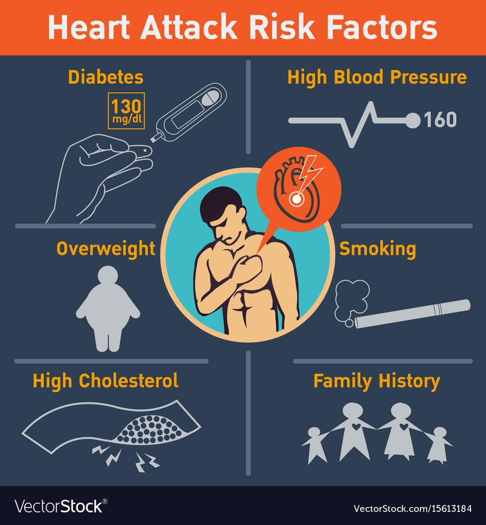 Heart attack risk factors logo icon design Vector Image