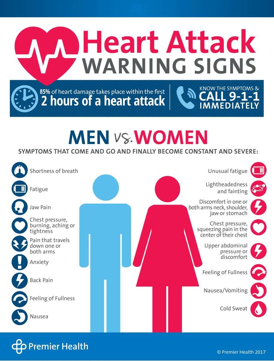 Heart Attack Warning Signs PPC
