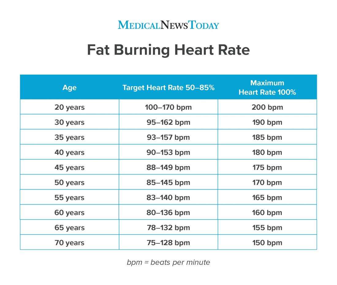 Heart Beat Rate Chart Age Wise