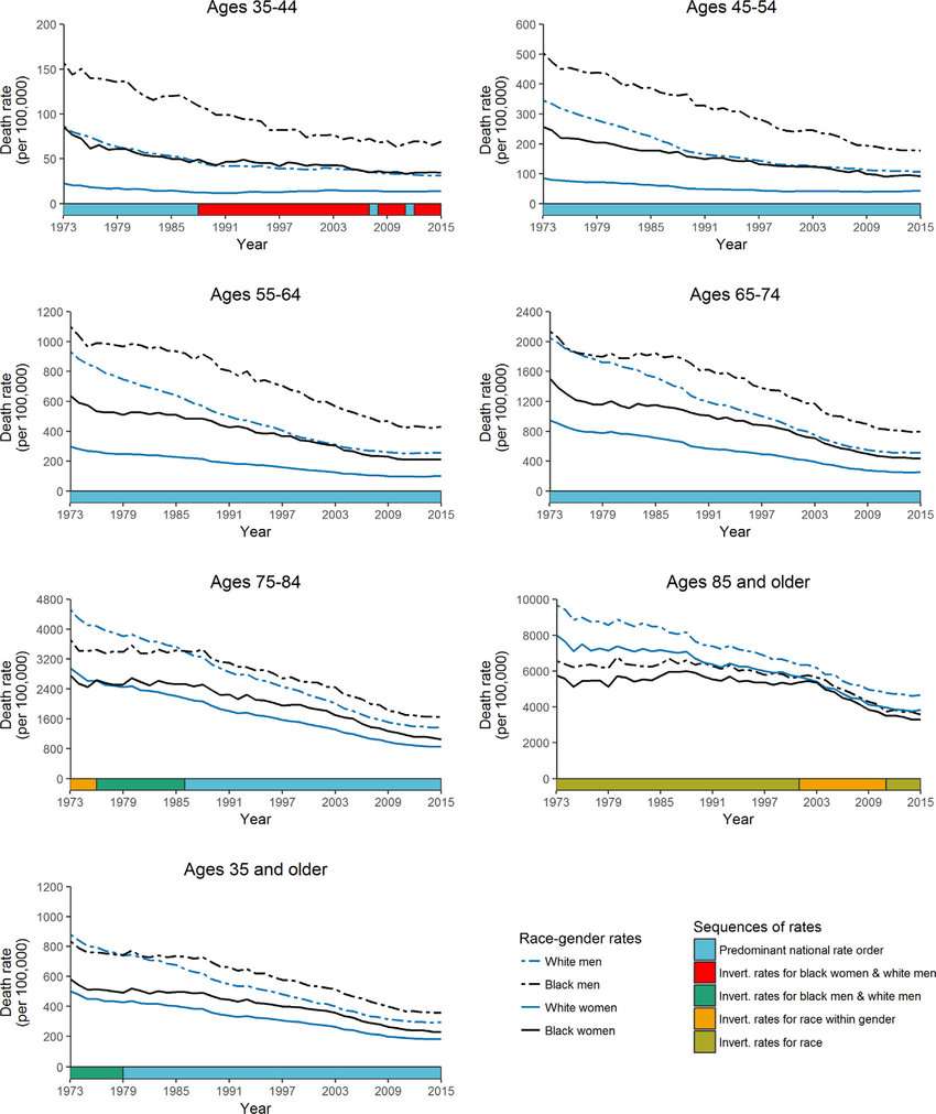 Heart disease death rates by race, gender, and age group, United ...