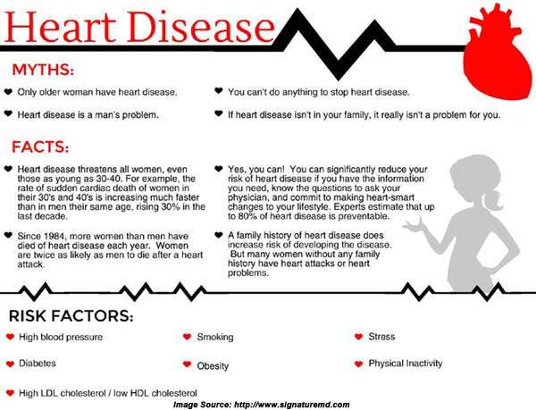 Heart Disease: Types, Symptoms, Causes, Diagnosis And ...