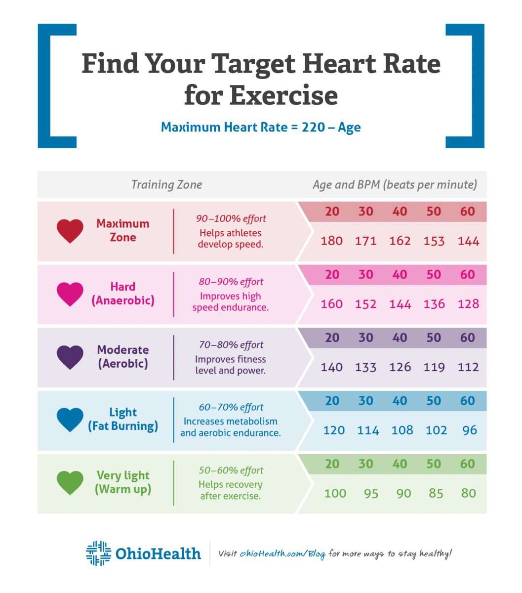 How To: Easily Find Your Target Heart Rate for Exercise