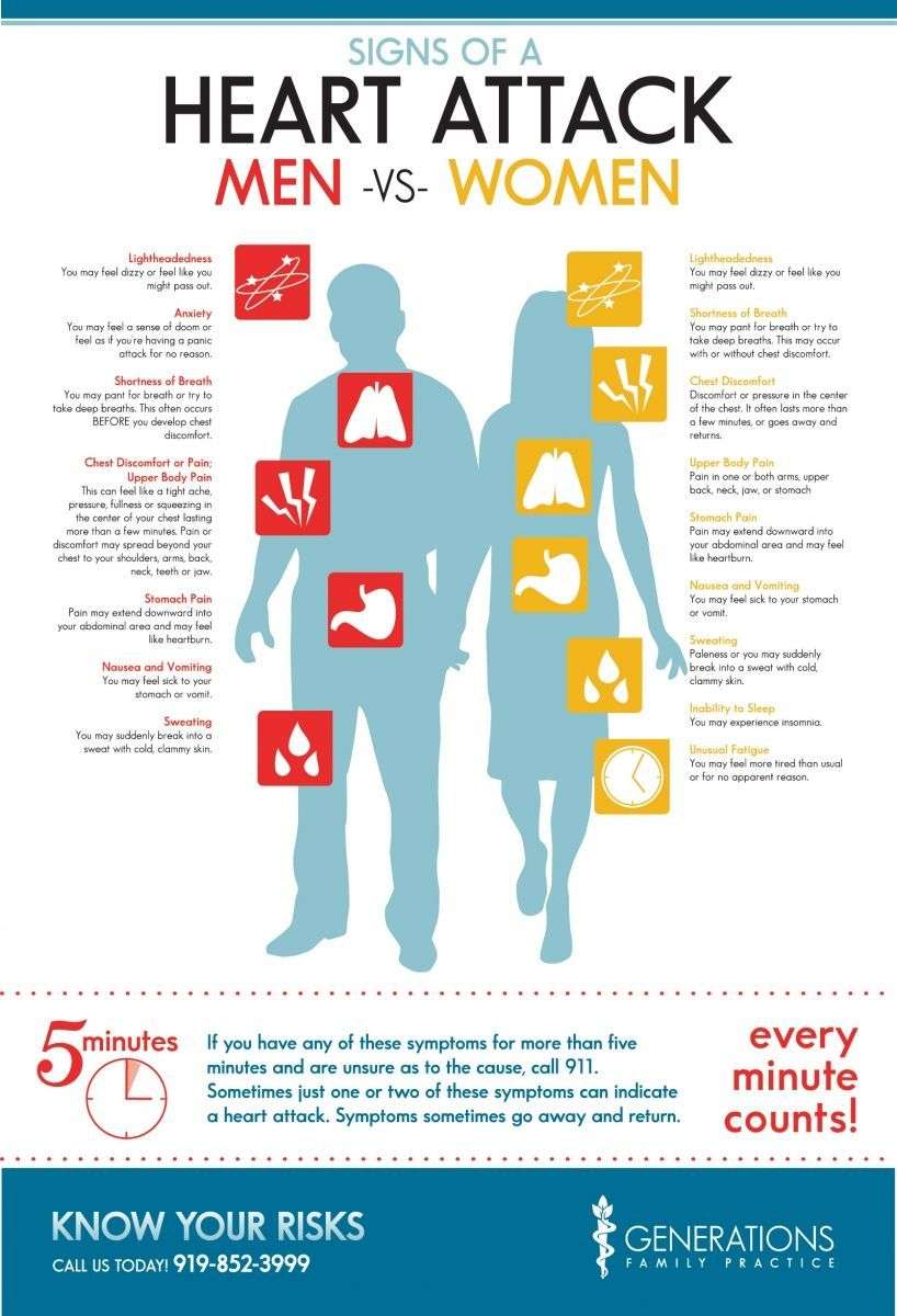 Infographic: Signs of a Heart Attack in Men & Women ...