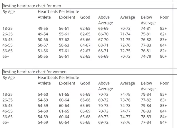 Is 75 beats per minute an average heart rate?