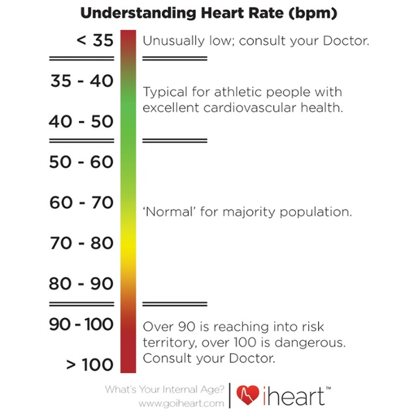 Is heart rate less than 60 good or bad?