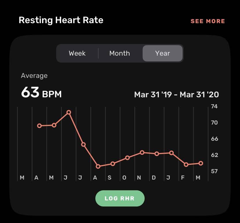 Just noticed this: I dropped 10bpm resting heart rate with IF ...