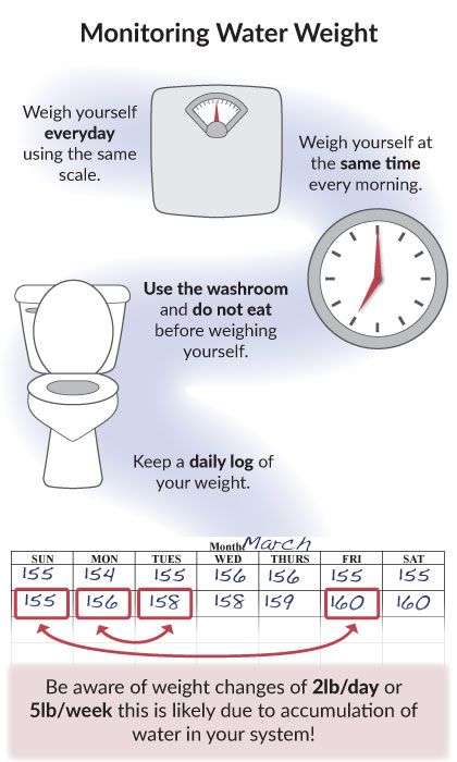 Monitoring water weight