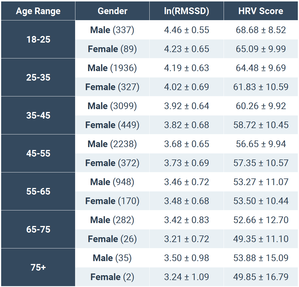Normative HRV Scores by Age and Gender [Heart Rate Variability Chart ...