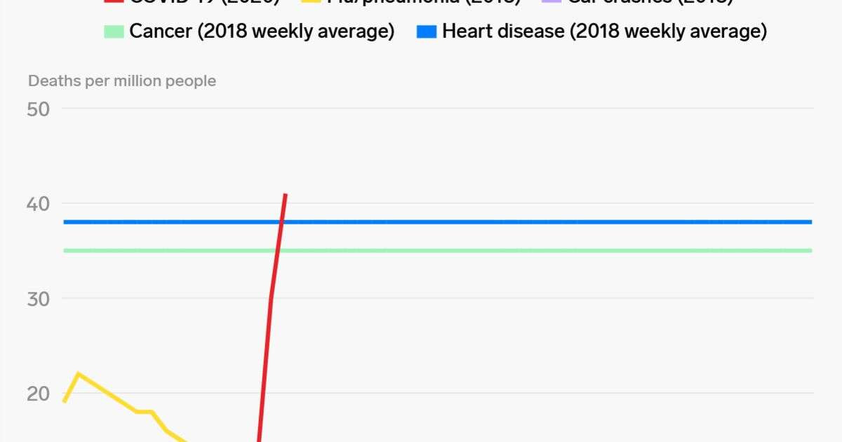 One chart shows how many Americans are dying from the ...