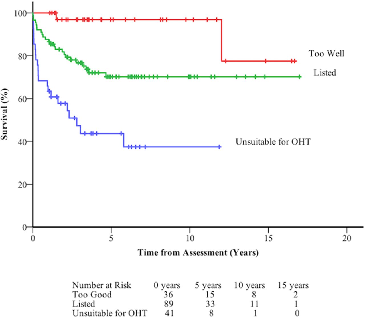 Outcome following heart transplant assessment in adults with congenital ...