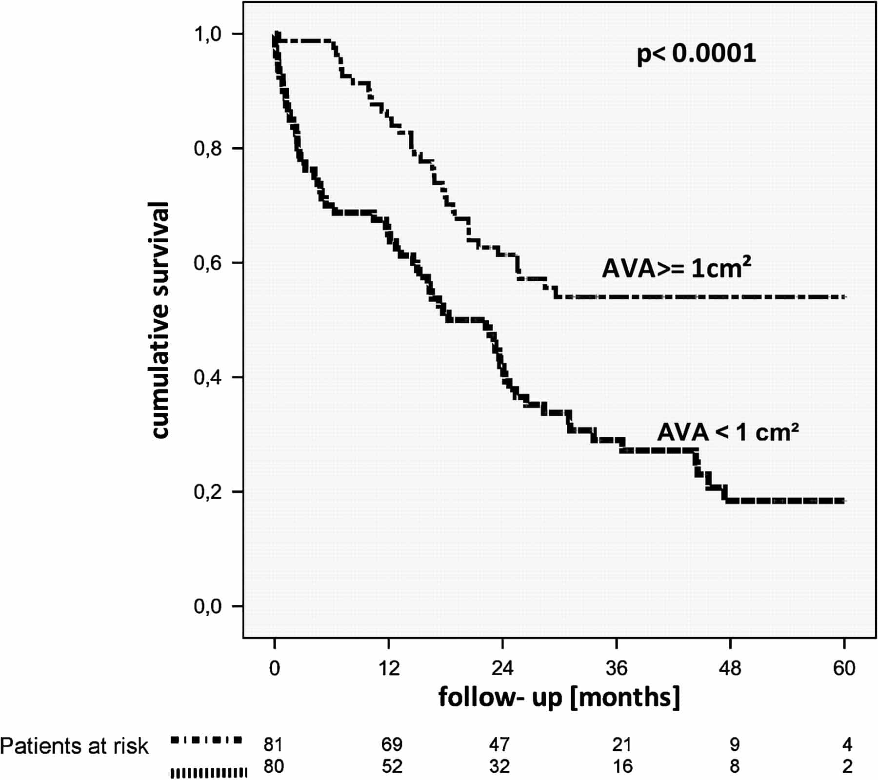 Prognosis of octogenarians with severe aortic valve stenosis at high ...