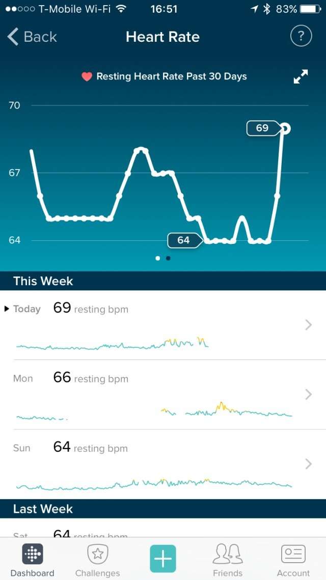 Sudden Increased resting heart rate.. Possible early ...