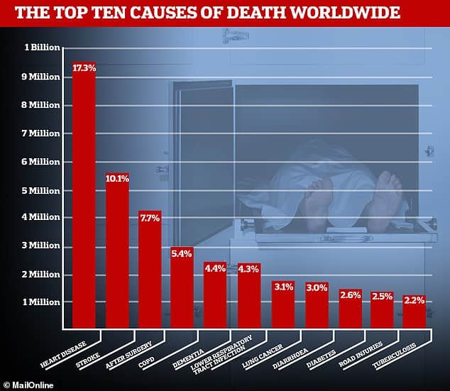 Surgery kills more people than HIV, TB and malaria COMBINED