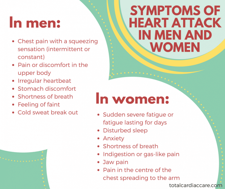 Symptoms of heart attack in men and women