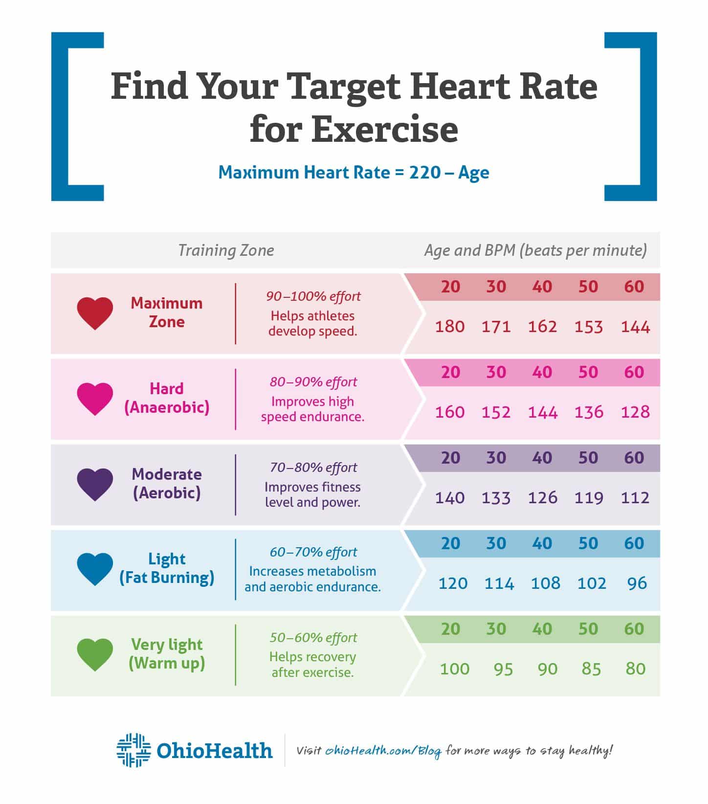 Target heart rate, Heart rate, Heart rate training