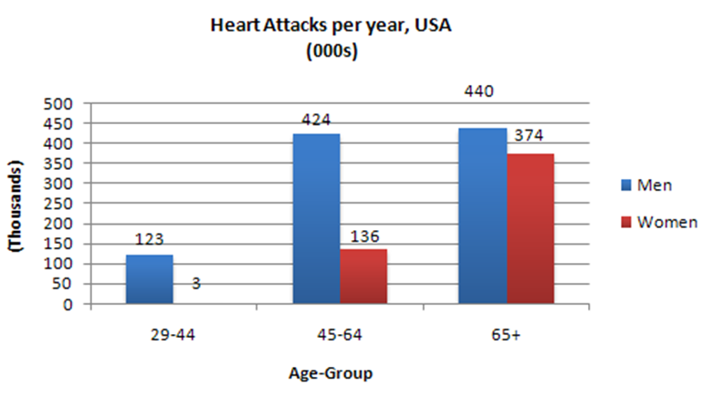 The chart below shows information about Heart Attacks by ...
