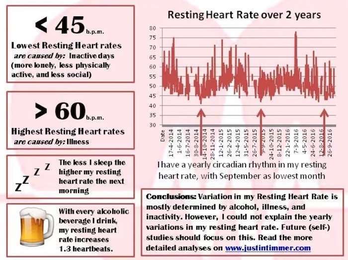 Tracking Resting Heart Rate « Adafruit Industries  Makers ...