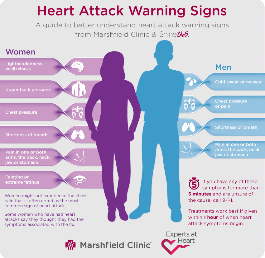 Warning signs of a heart attack : coolguides