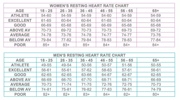 What is ideal heart rate (bpm) of a normal person?