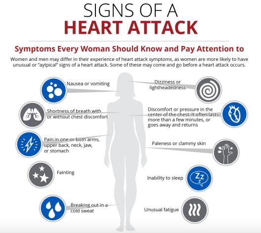 What is your heart rate during a heart attack?