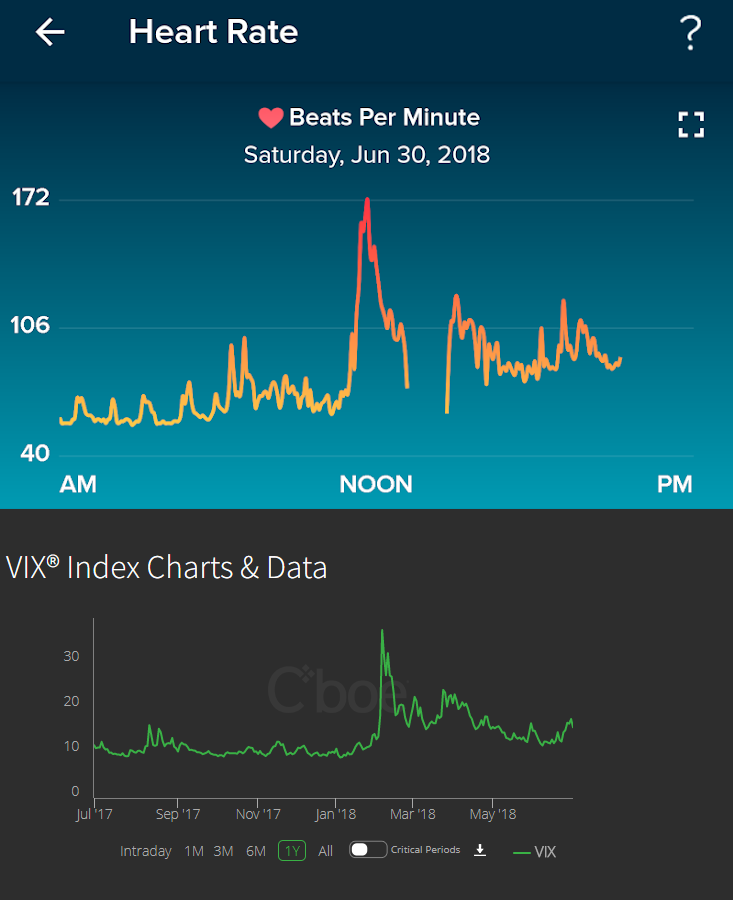 Why does my heart rate mimic the VIX? : wallstreetbets