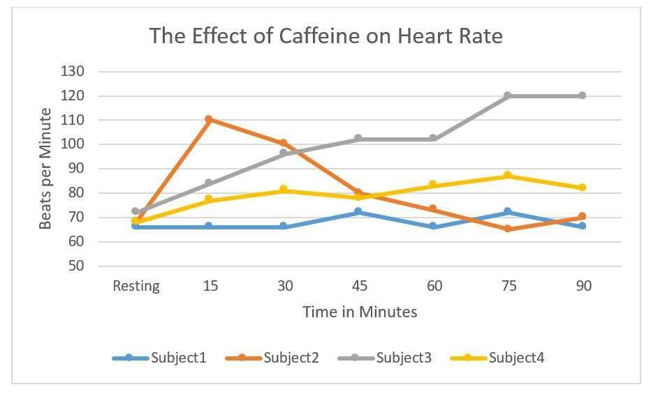 ð Does caffeine increase heart rate experiment. An ...